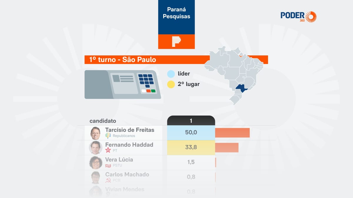 Tarcísio teria 50% e venceria no 1º turno em SP
