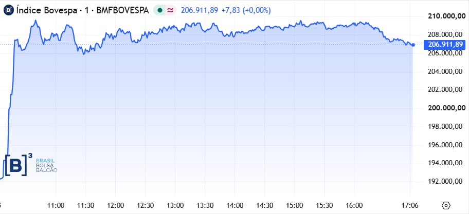 Ibovespa salta 7,7% e fecha a 206 mil pontos pela 1ª vez após Flávio liderar 1º turno