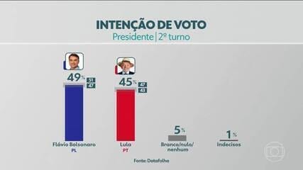 Disputa presidencial mostra avanço de candidatos entre o primeiro turno e as pesquisas para a decisão
