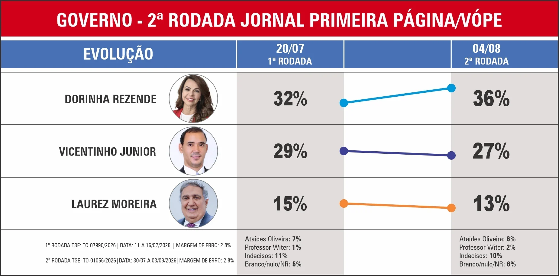 Dorinha sobe para 36% e Vicentinho desce para 27% em pesquisa