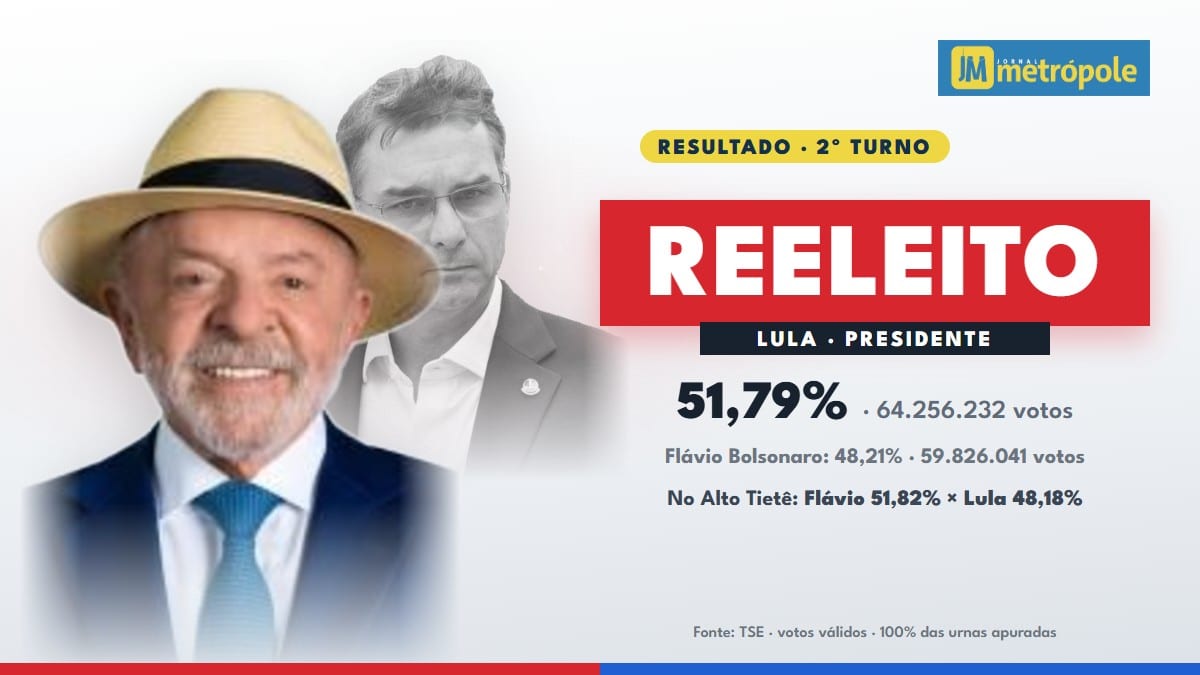 Lula é reeleito com 51,79%; Flávio Bolsonaro vence em 12 das 15 cidades do Alto Tietê