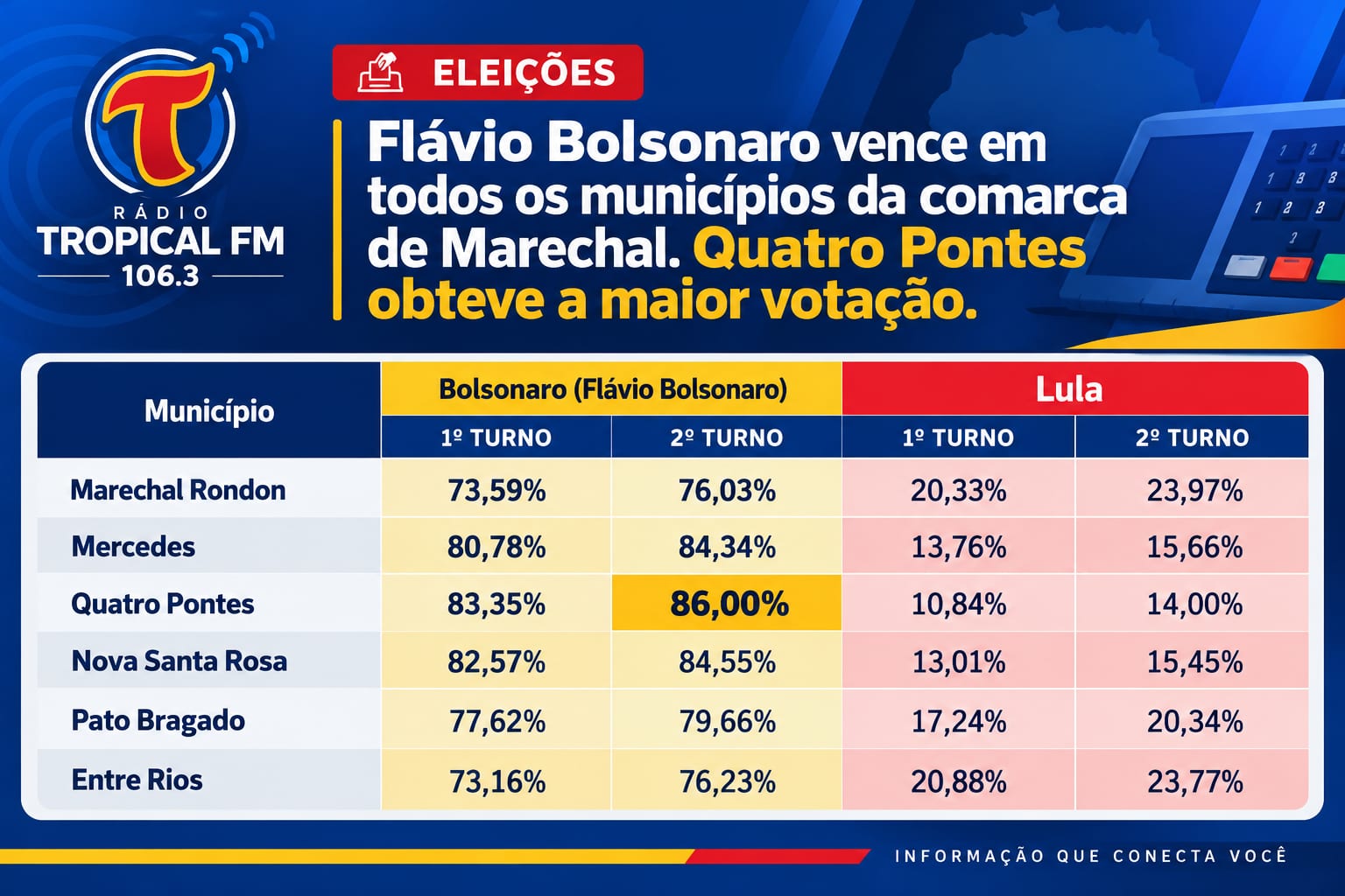 Flávio Bolsonaro vence em todos os municípios da comarca de Marechal Rondon no segundo turno. Quatro Pontes lidera votaç