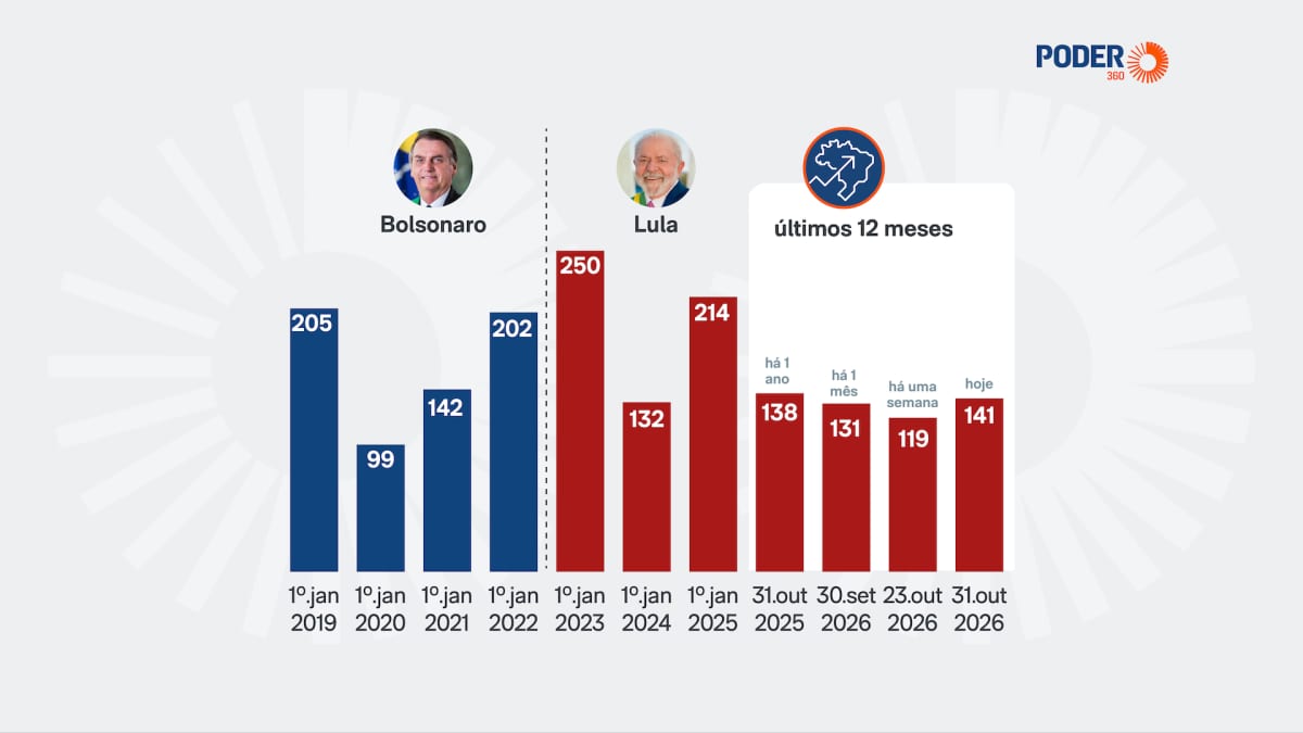 Risco país sobe 18% em uma semana