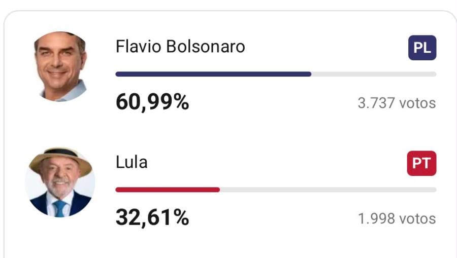 Flávio Bolsonaro é o mais votado para presidente em Catuípe