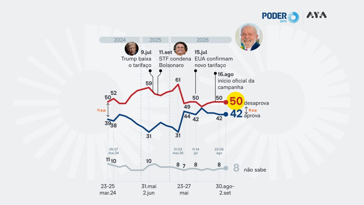 PoderData/Aya: Lula é desaprovado por 50% e aprovado por 42%