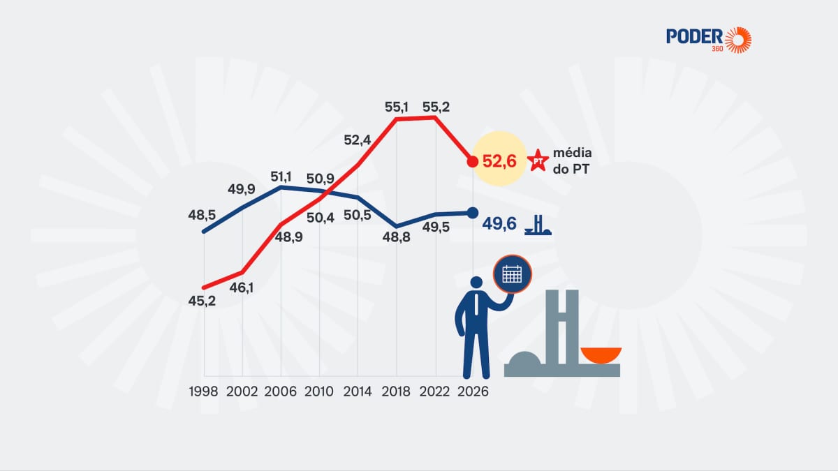 Média de idade dos deputados do PT cai pela 1ª vez desde 1998