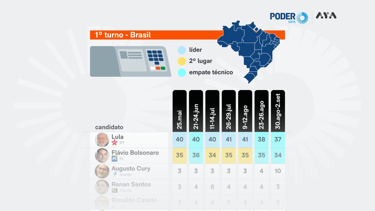PoderData/Aya: Augusto Cury vai de 4% para 10% no 1º turno
