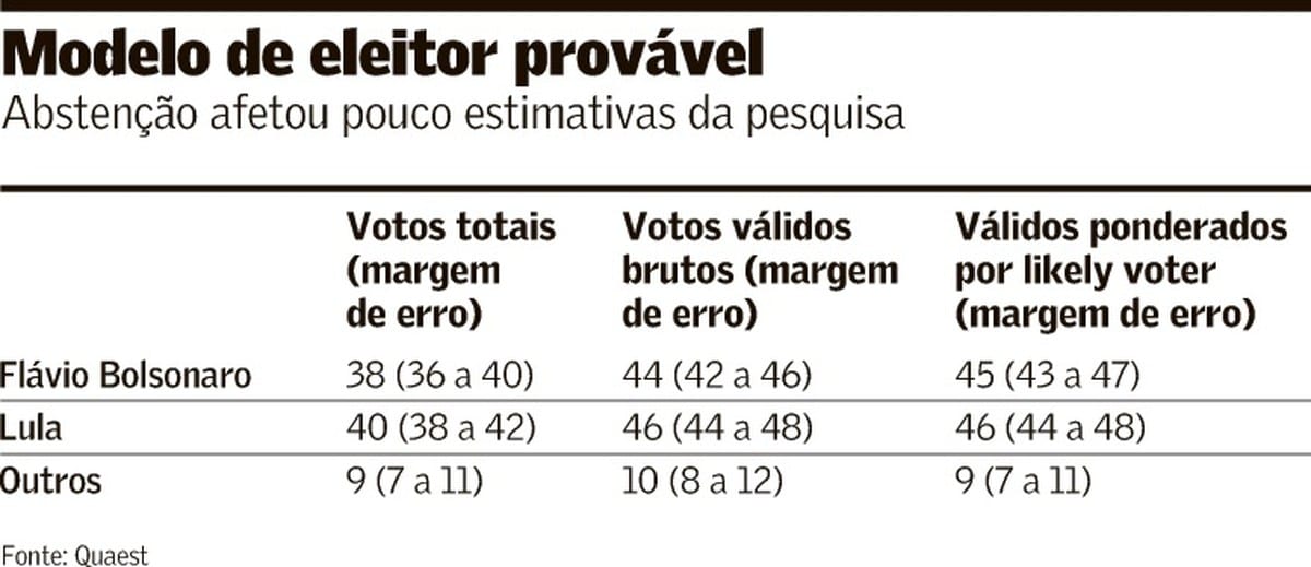 O que espera os eleitores no segundo turno das eleições?
