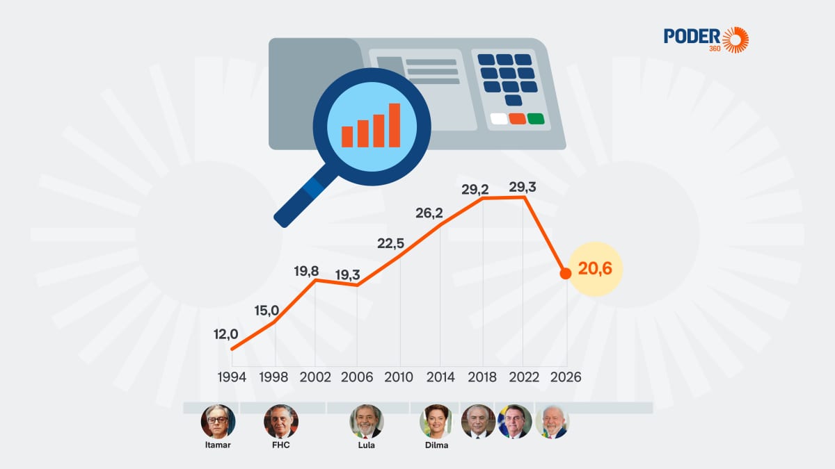 Eleições de 2026 têm 20.607 candidatos, queda de 29,6% ante 2022