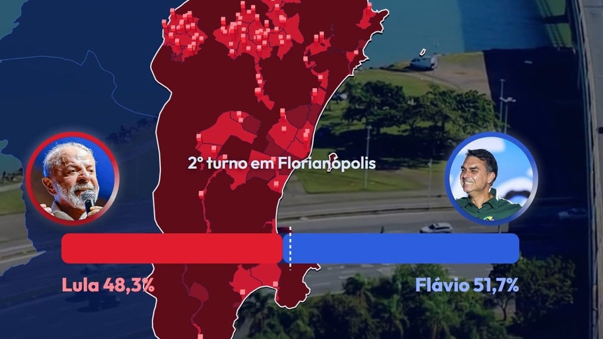 Lula ganha votos em todos os bairros de Florianópolis, mas Flávio vence com o Norte da Ilha e o Continente