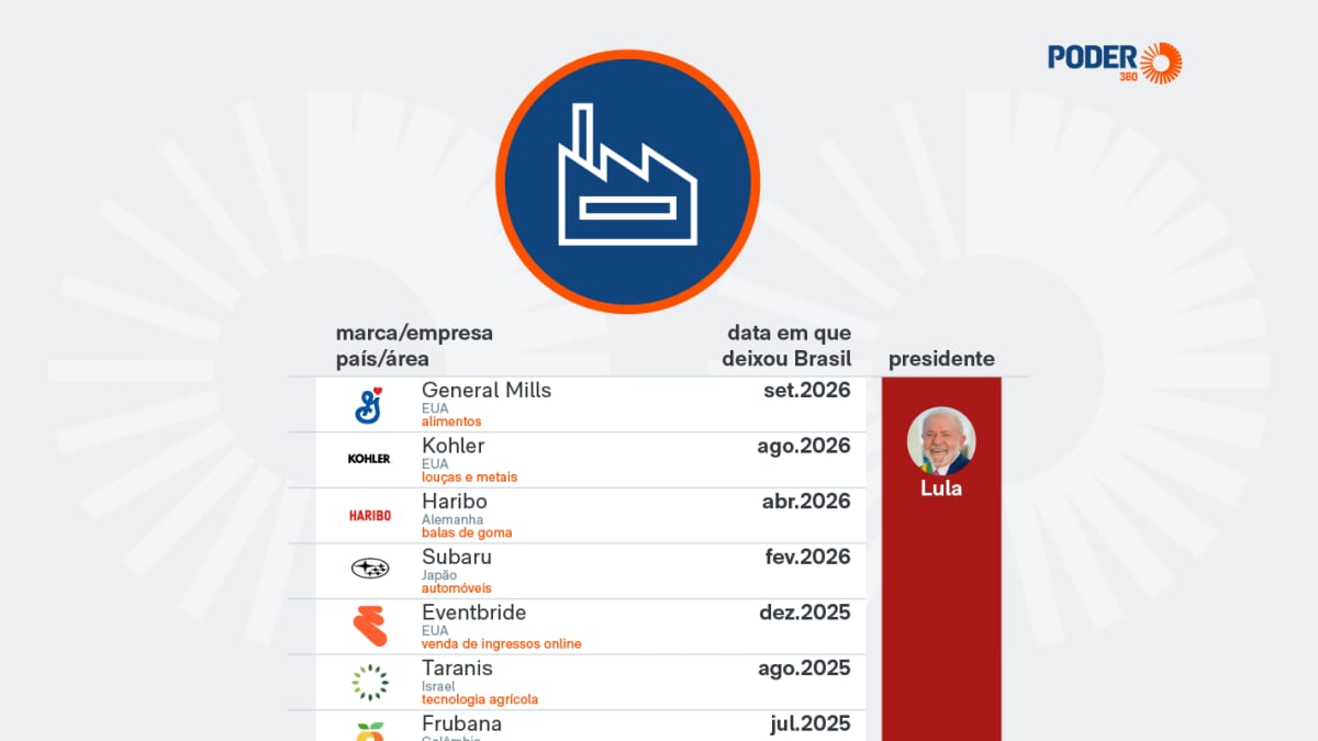 43 empresas estrangeiras deixaram o Brasil entre maio de 2015 e setembro de 2026
