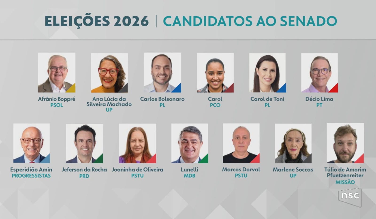 Patrimônio dos 13 candidatos ao Senado por SC vai de R$ 0 a R$ 613,2 milhões