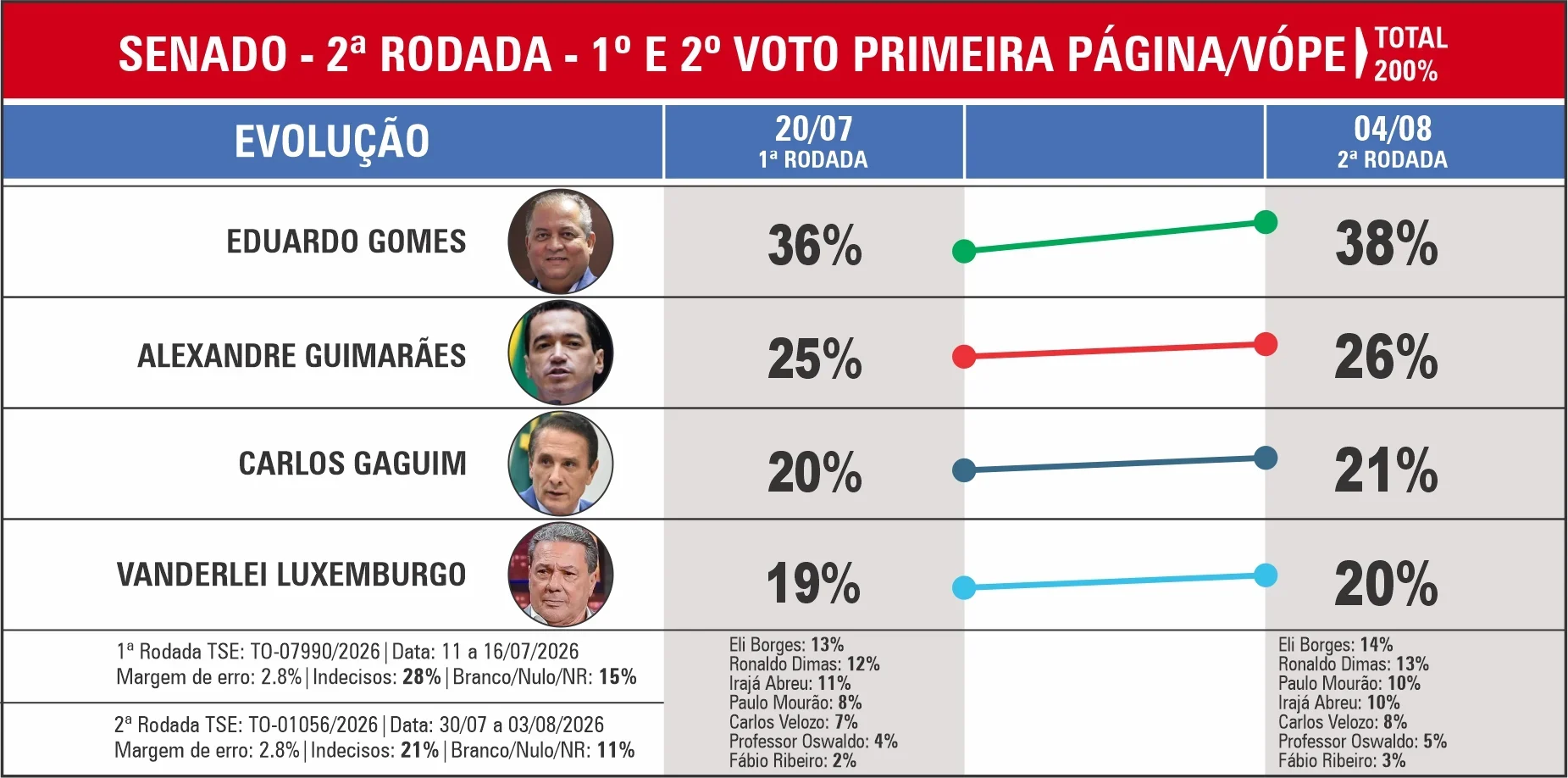 Eduardo Gomes lidera em pesquisa para o Senado em Tocantins