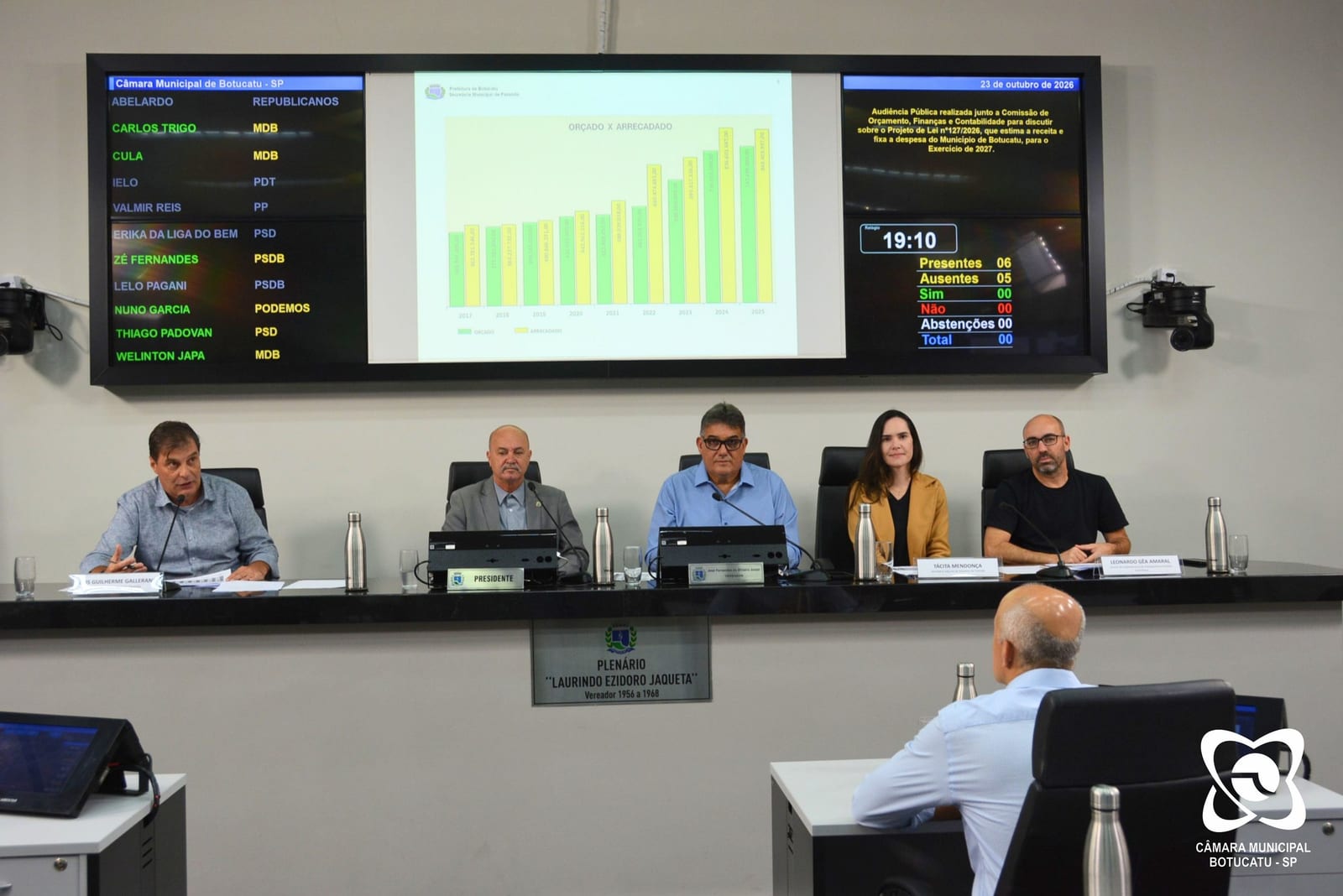Apenas 6 dos 11 vereadores participaram de discussão sobre orçamento de quase R$ 1 bilhão em Botucatu