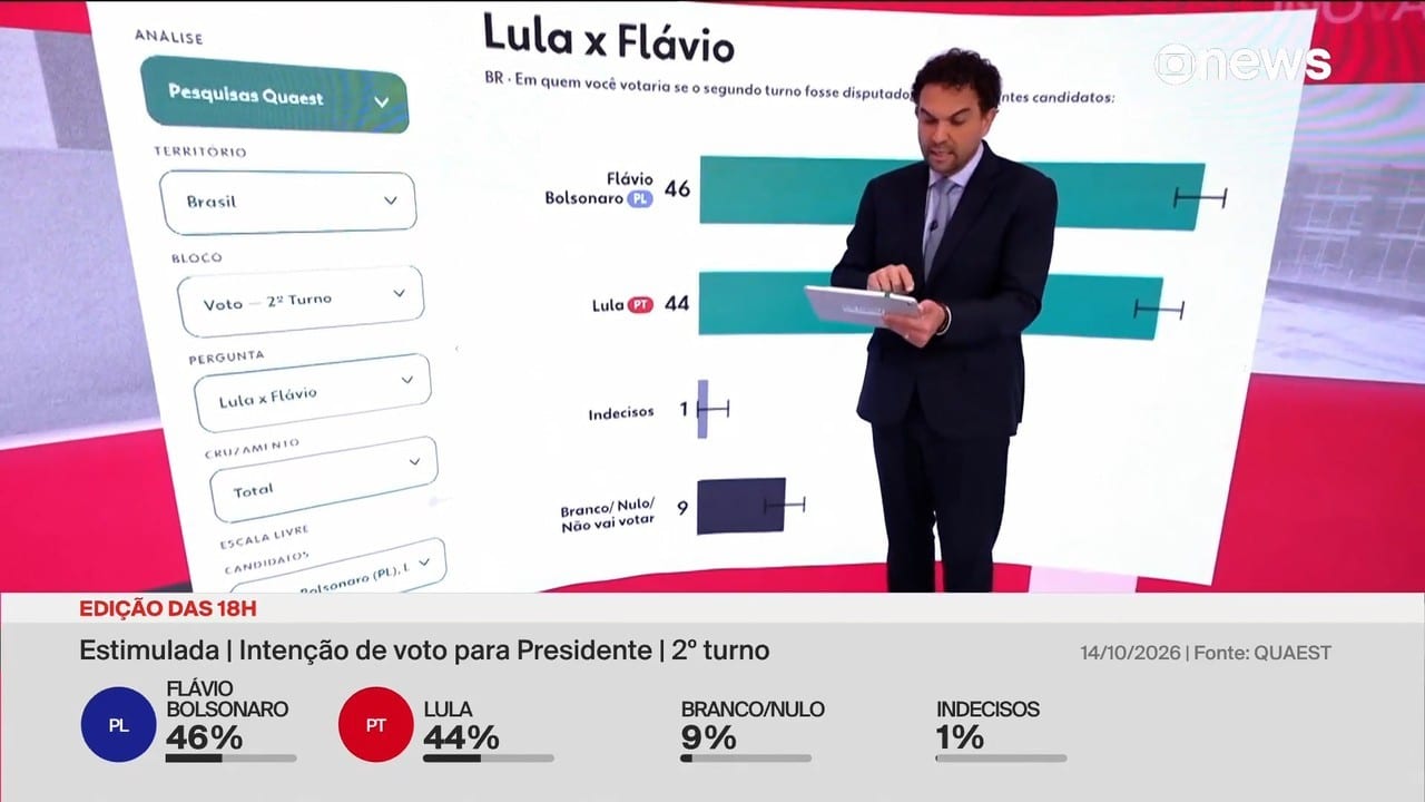 Análise de Felipe Nunes sobre a pesquisa Quaest: empate técnico e recall de voto