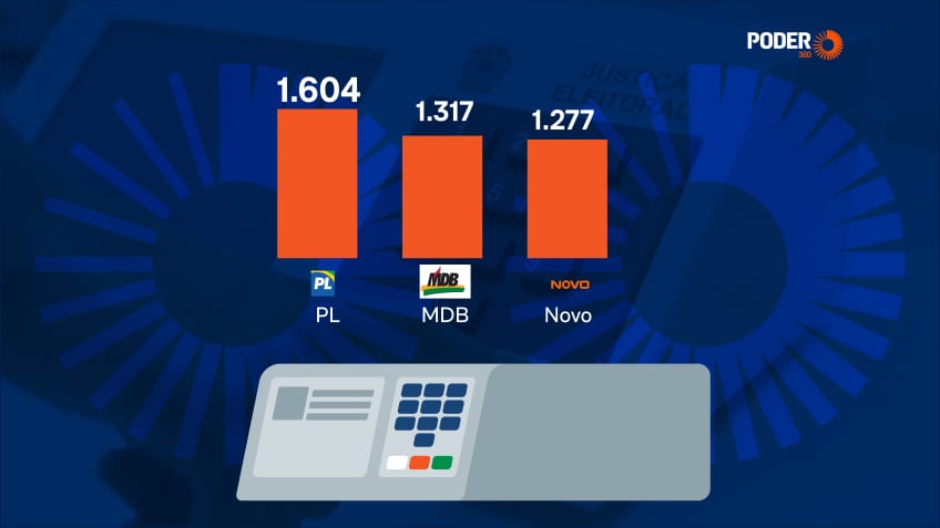 19.050 candidatos registrados para as Eleições de 2026 até 19h30 de sexta (14.ago)