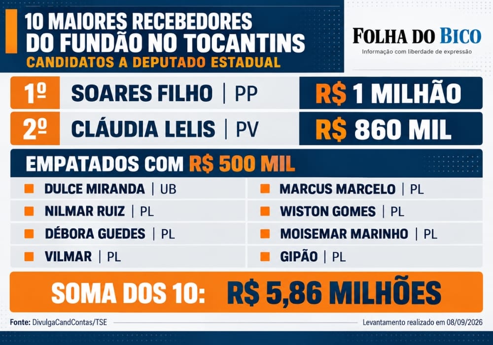 Dez candidatos receberam R$ 5,86 mi do Fundão no Tocantins