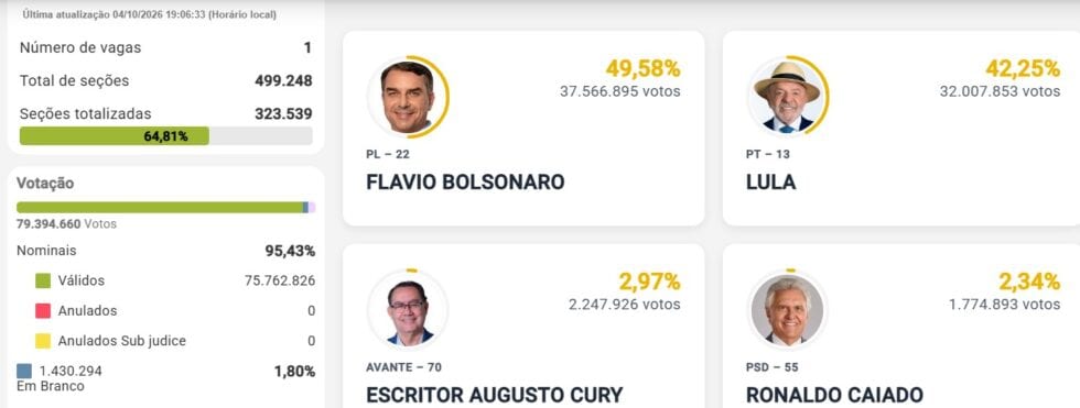 Após 64% dos votos apurados Flávio Bolsonaro aparece a frente de Lula, precisando de 0,5% para vencer no primeiro turno