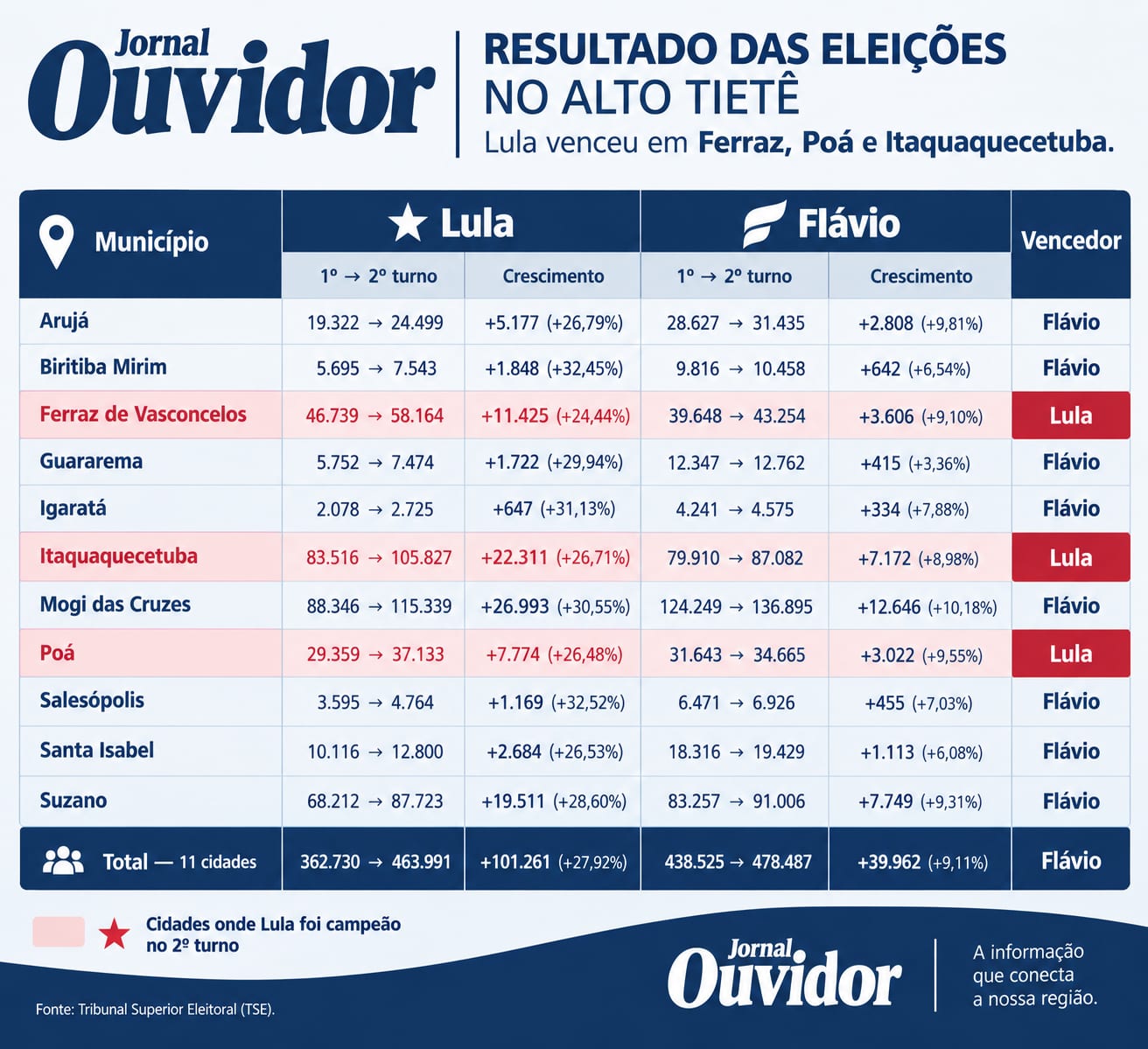 Lula cresceu mais de 27% no número de novos votos em toda a região, aponta TSE