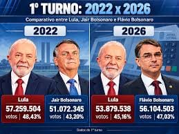 Jair Bolsonaro aumentou 4 milhões de votos a mais do que Lula em 2022