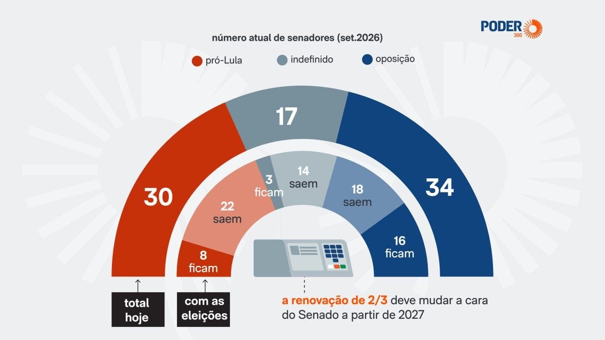 Pesquisas apontam oposição com 43 senadores em 2027, nove a mais que em 2026