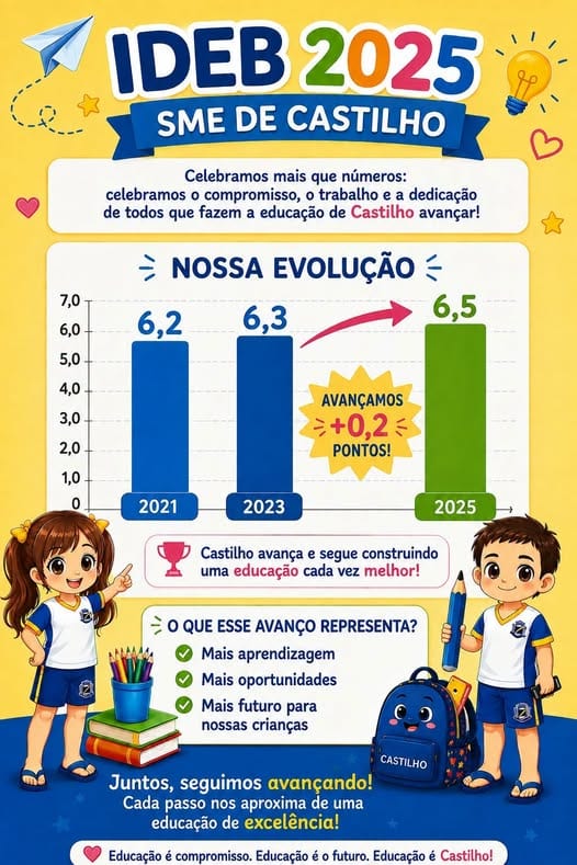 Castilho alcança IDEB 6,5 em 2025, avanço de 0,2 ponto