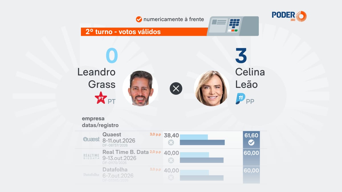 Celina (PP) lidera Leandro Grass (PT) nas 3 pesquisas para o 2º turno no DF