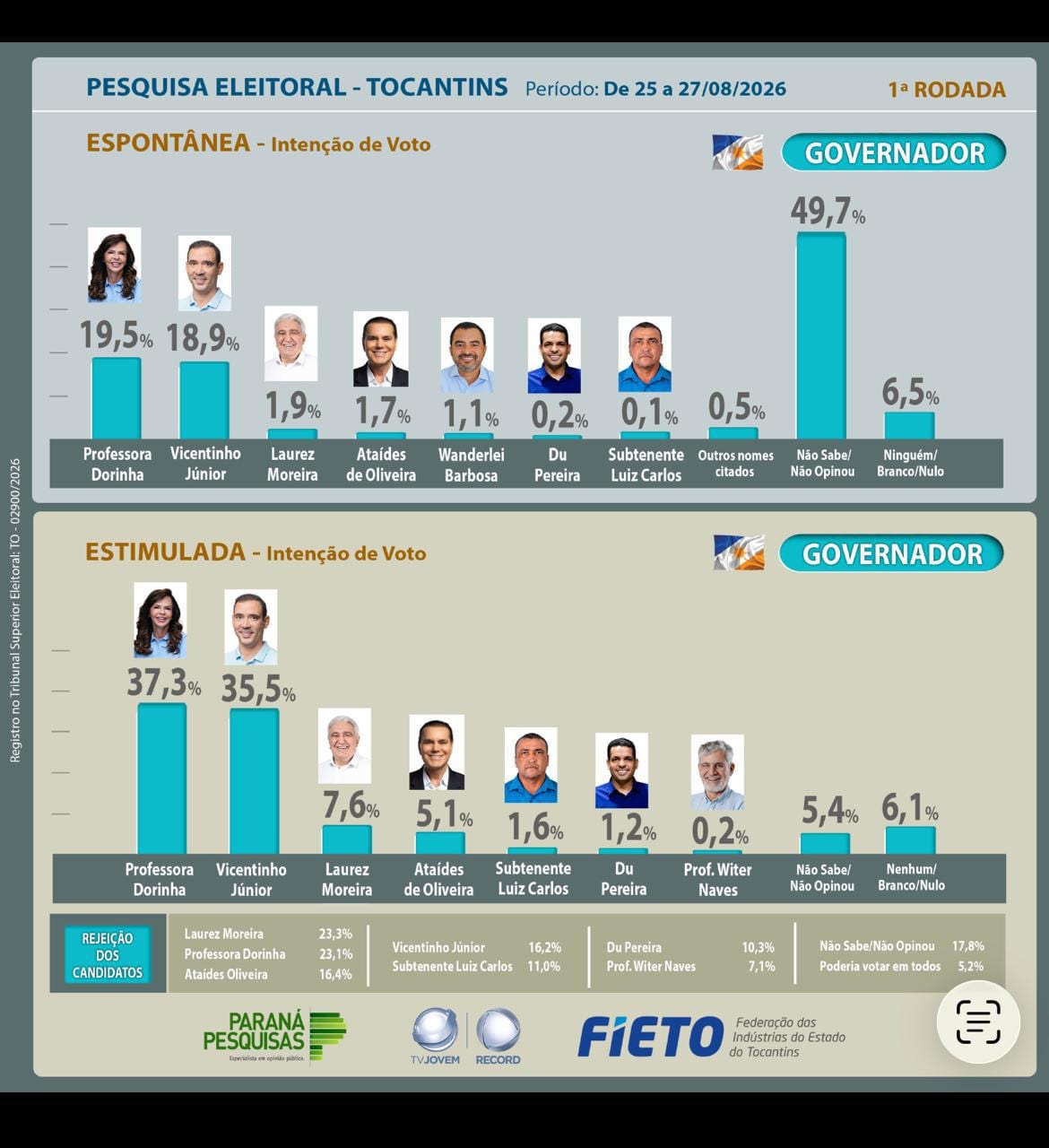 Paraná Pesquisas diz que Dorinha tem 37,3% e Vicentinho 35,5% na disputa pelo Governo