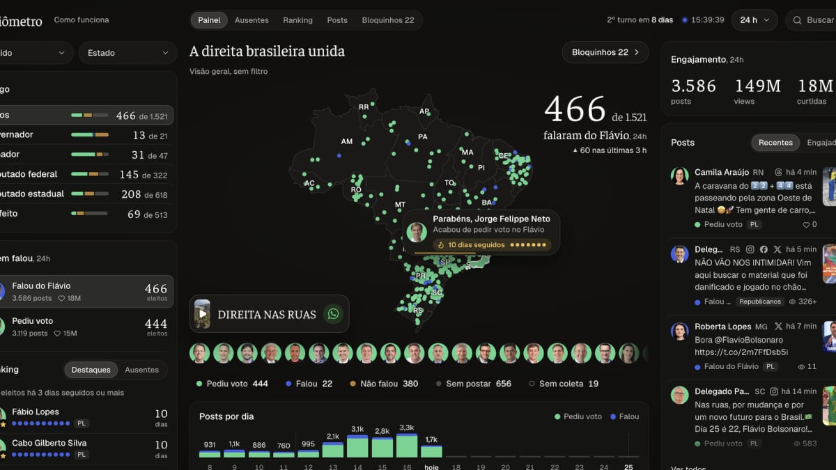 Aliados de Flávio lançam o “Flaviômetro” para monitorar apoios no 2º turno