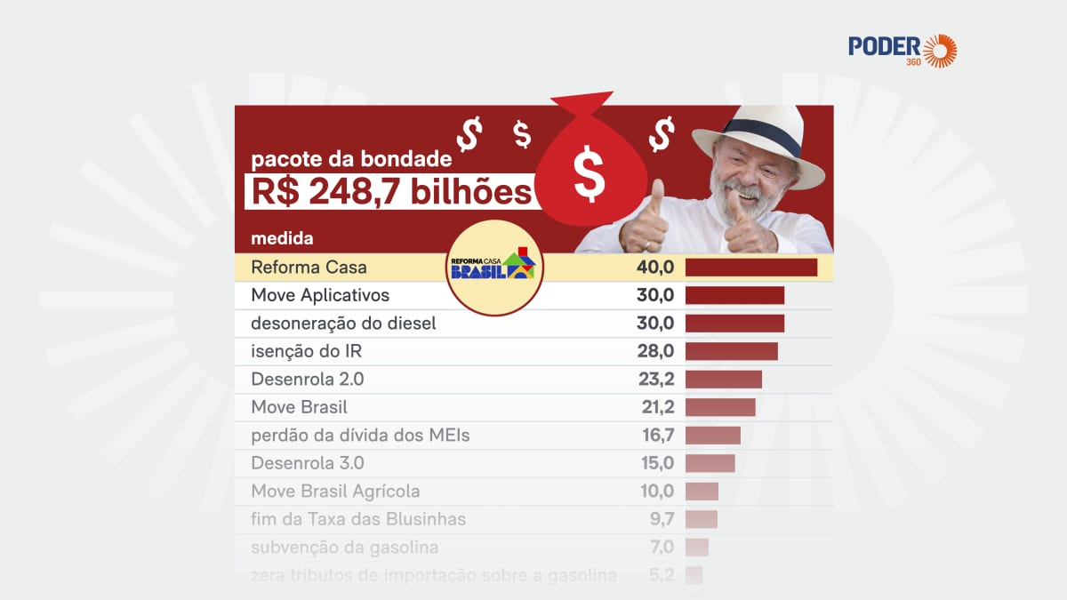 Com perdão para dívidas de MEIs, Lula completa R$ 248,7 bi de bondades
