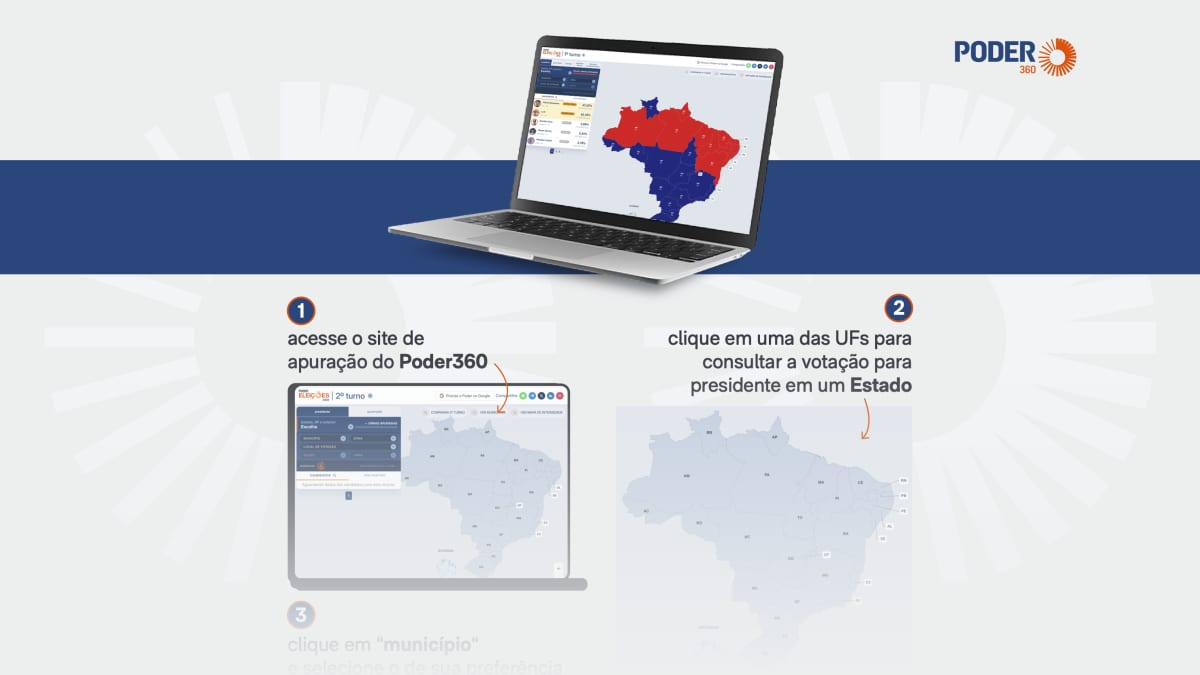 Acompanhe no Poder360 em tempo real quem venceu onde você votou