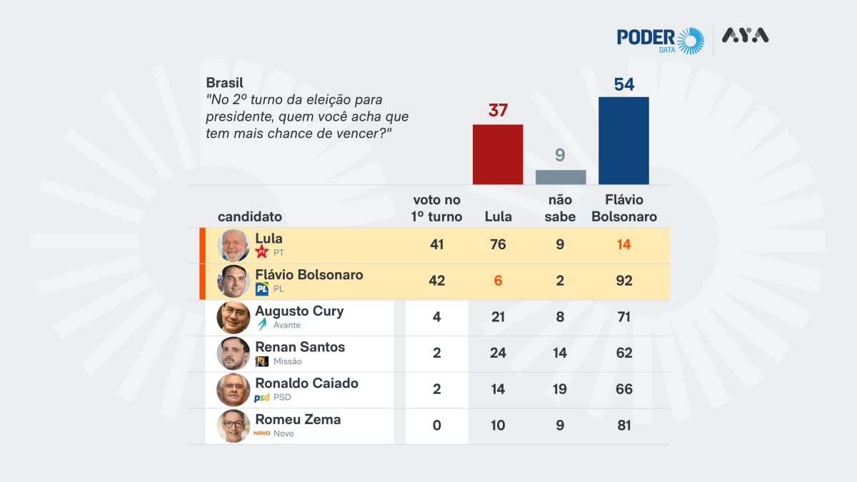 PoderData/Aya: 14% dos eleitores de Lula acham que Flávio vence no 2º turno
