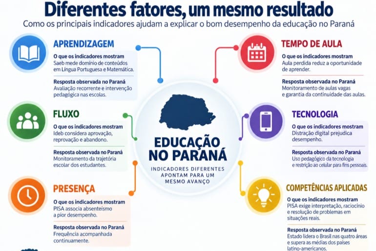 Paraná lidera educação: 1º no PISA e melhores Ideb e Saeb da série histórica