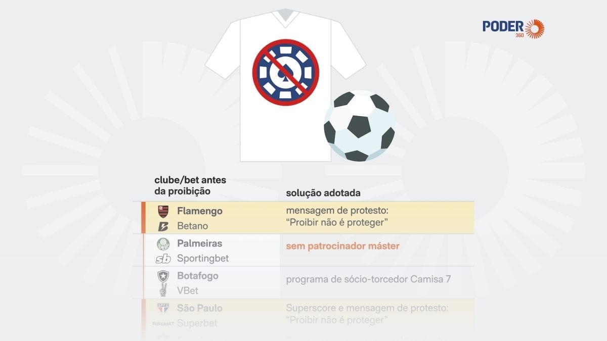 Três clubes da Série A protestam nas camisas contra proibição de bets