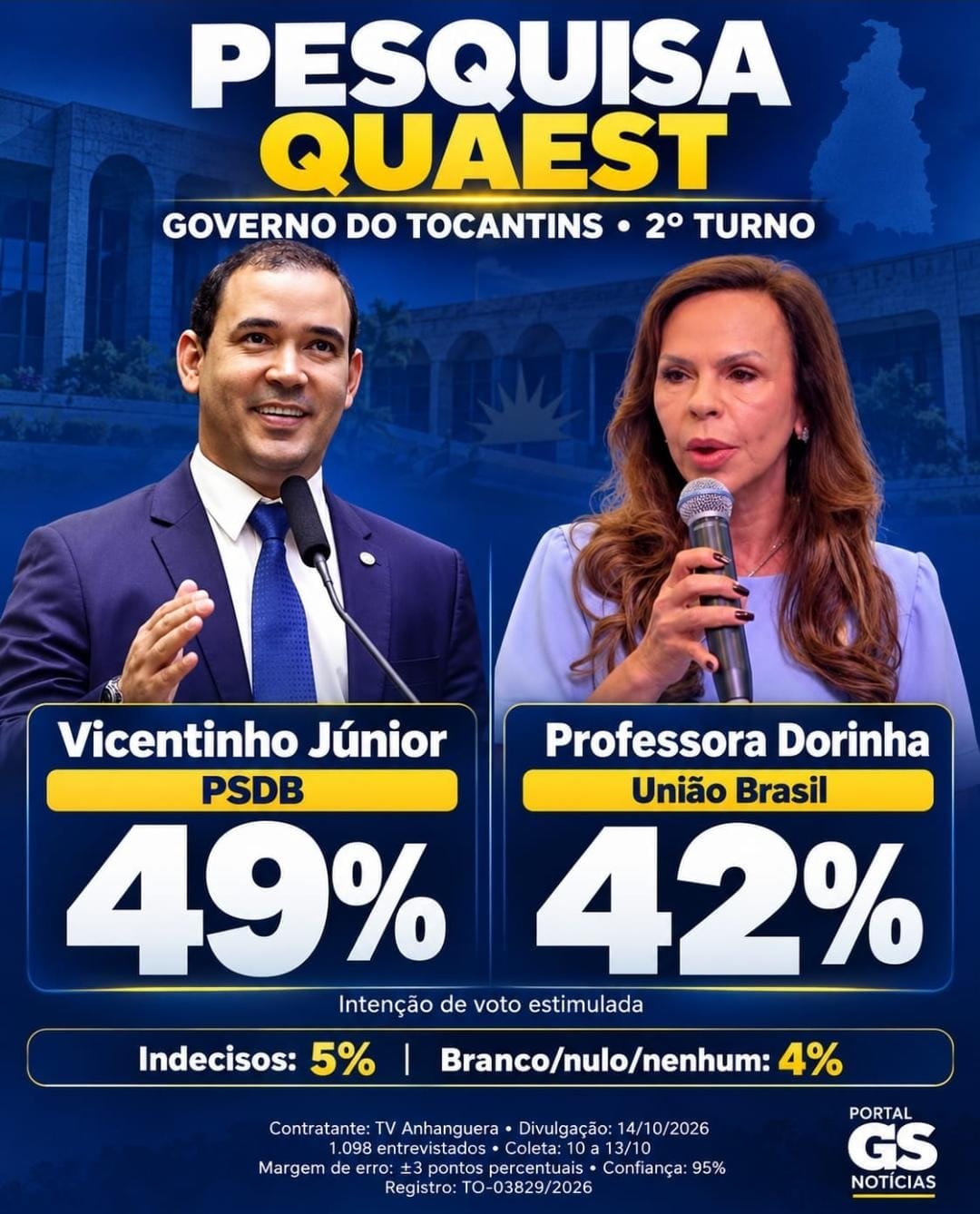 Pesquisa Quaest aponta Vicentinho Júnior com 49% e Professora Dorinha com 42% no segundo turno no Tocantins