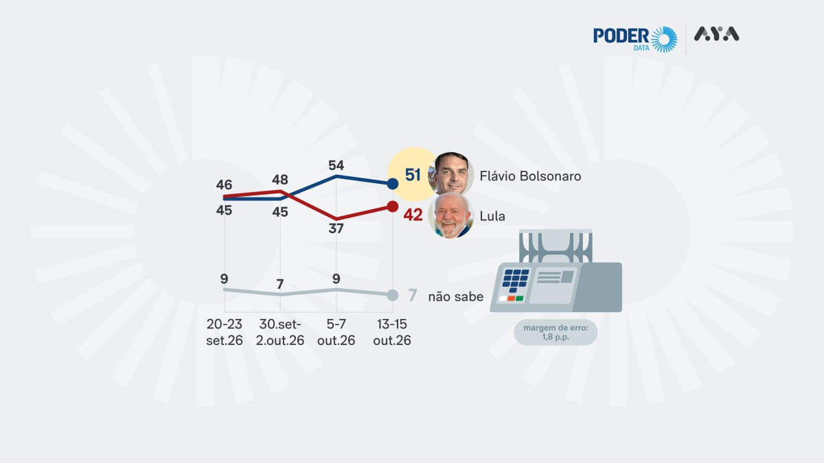 PoderData/Aya: Flávio tem 51% de expectativa de vitória ante 42% de Lula
