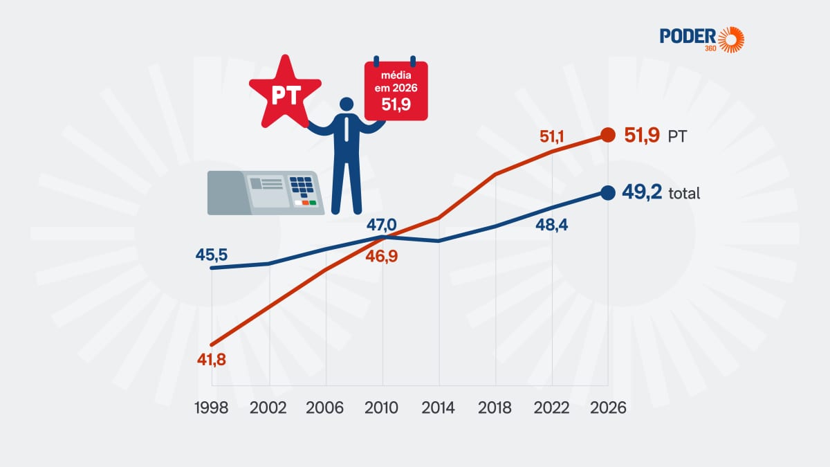 Média de idade do PT em 2026 é 51,87 anos, acima da média nacional