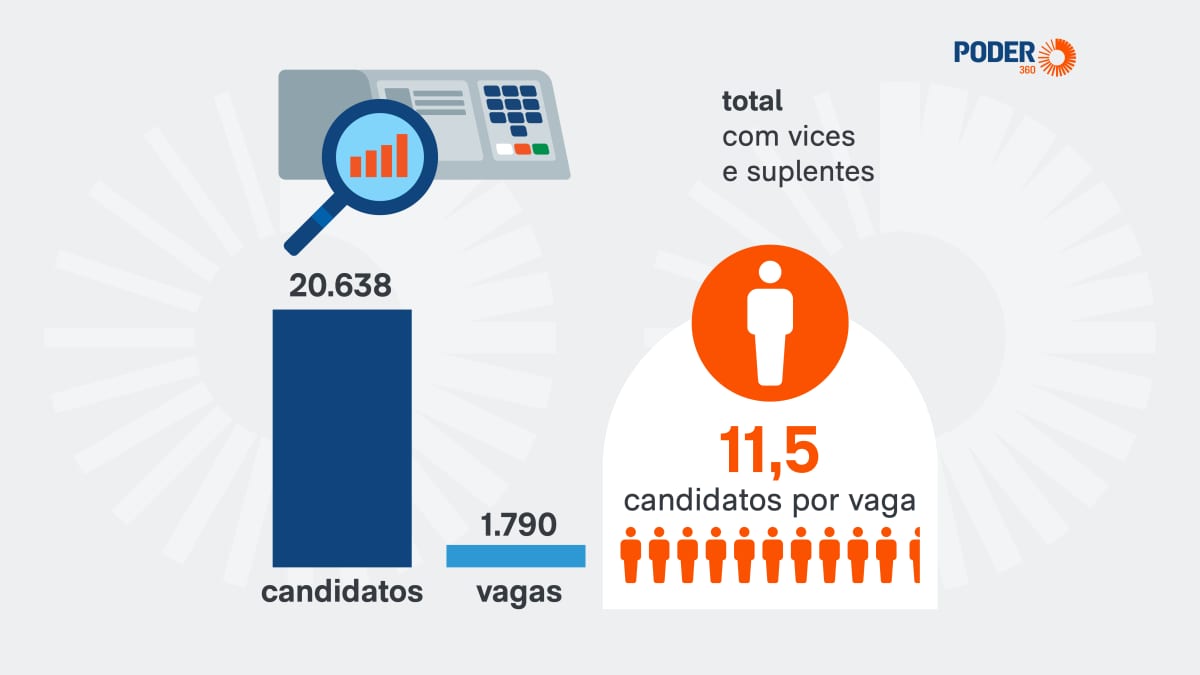 Deputado distrital e federal são os cargos mais concorridos em 2026