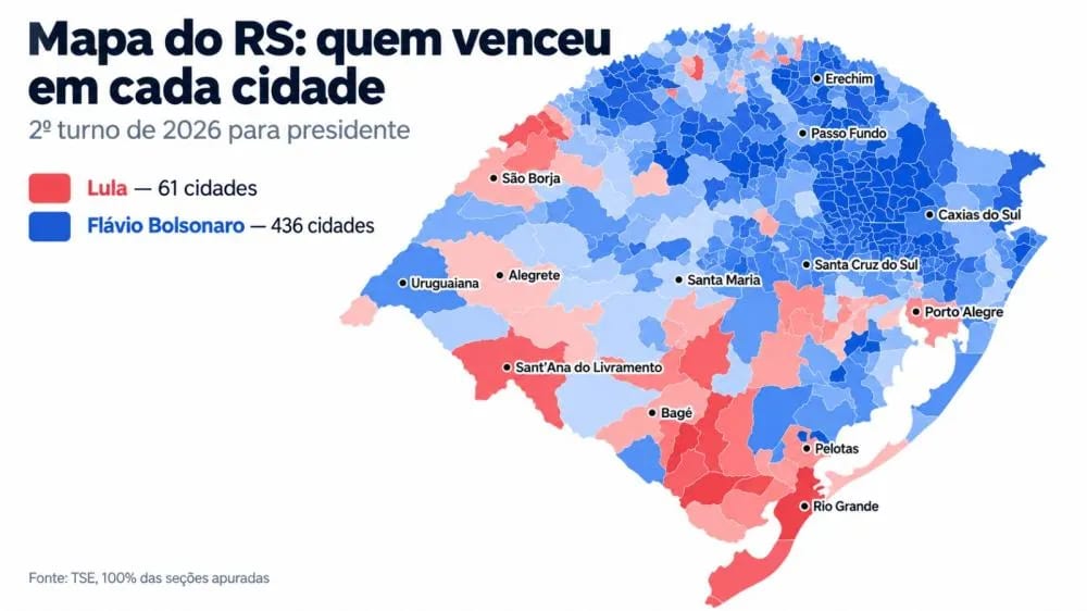 Flávio ganha em mais cidades, mas Lula vira em 19 cidades no RS