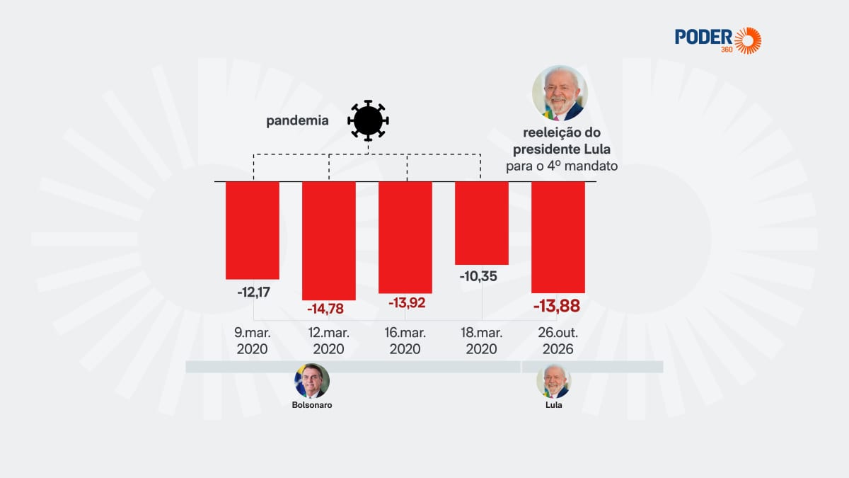Bolsa tem 3ª maior queda diária desde o início da pandemia