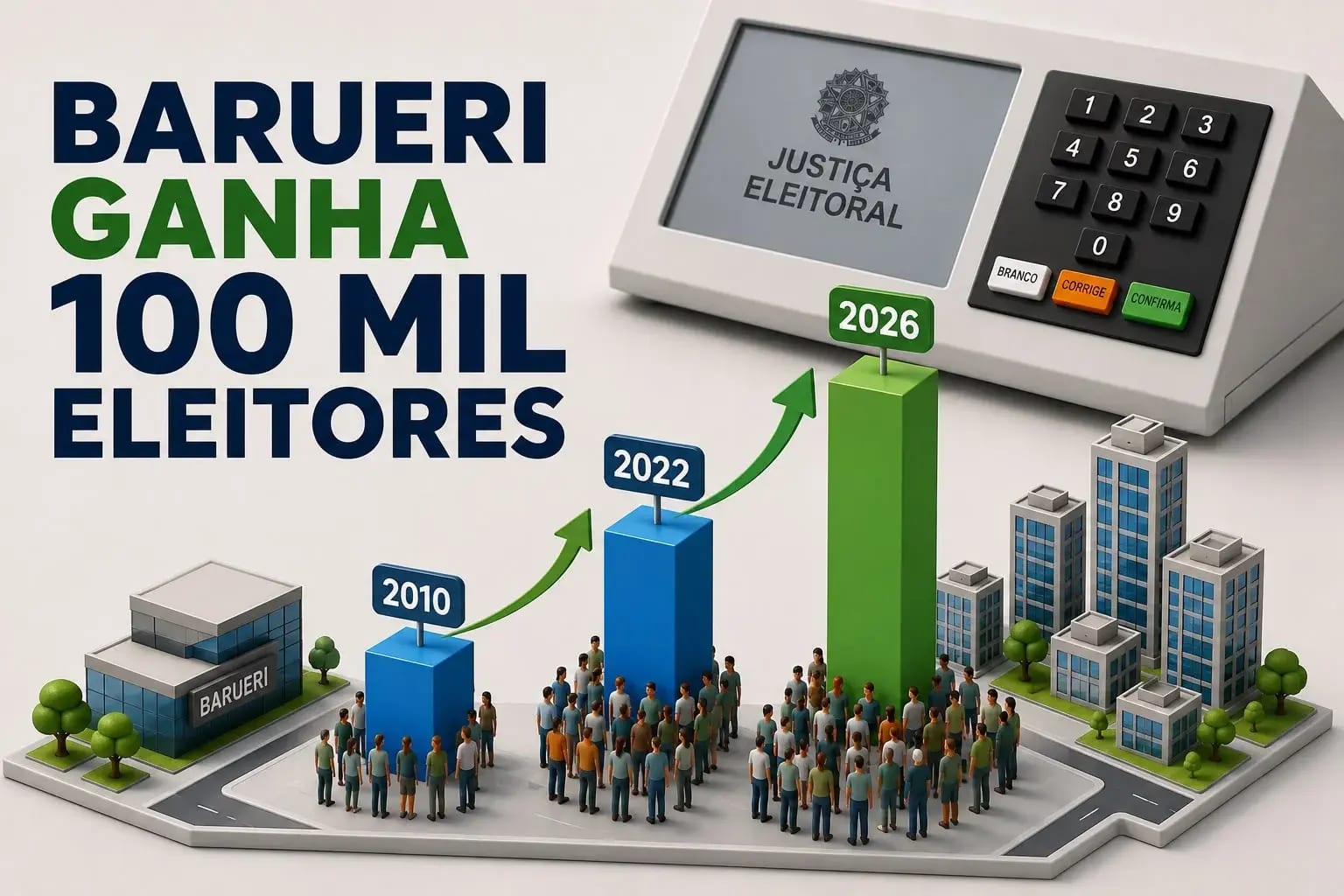 Barueri ganhou 99 mil eleitores em 16 anos e soma 297 mil aptos a votar