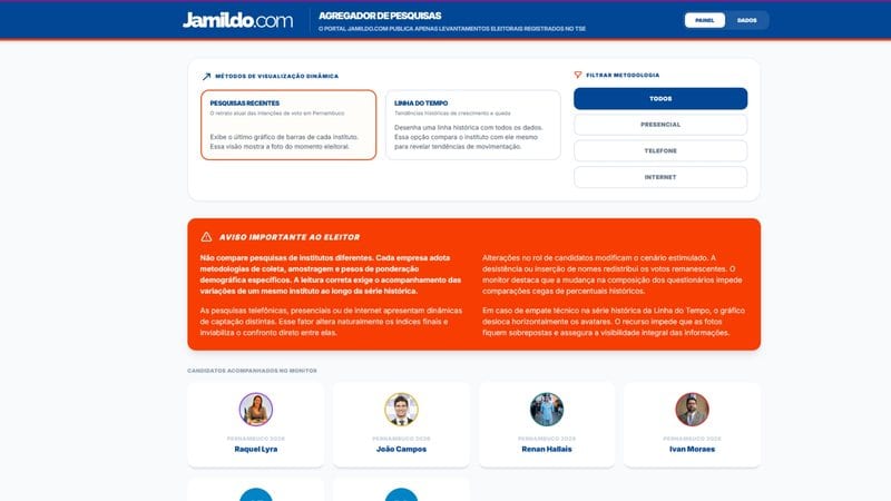 Agregador do Jamildo reúne pesquisas sobre o governo de Pernambuco desde abril