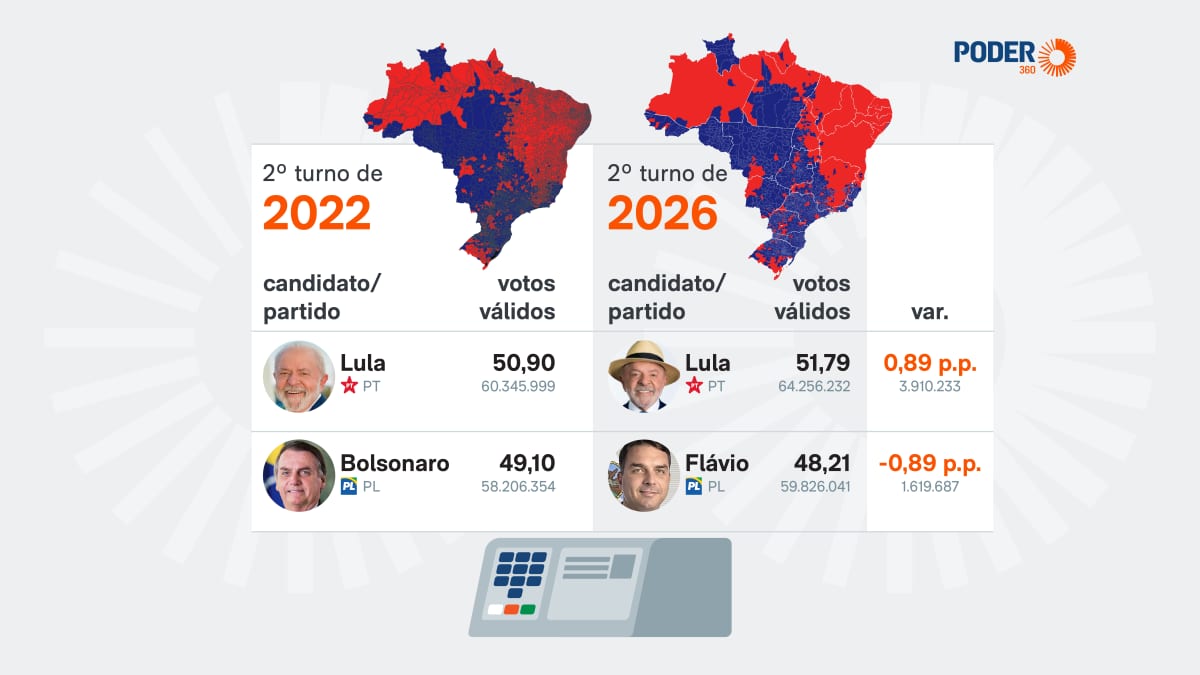 Compare os desempenhos de Lula e Flávio/Jair em 2022 e 2026