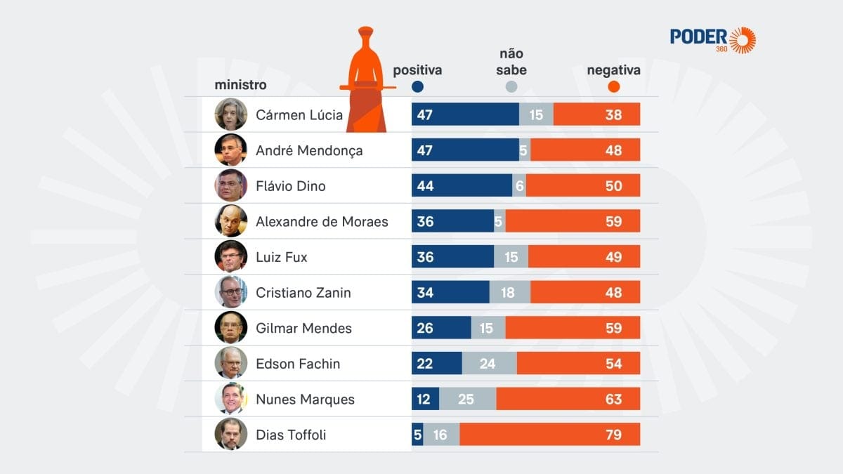 Maioria rejeita cinco ministros do STF; Toffoli lidera com 79%