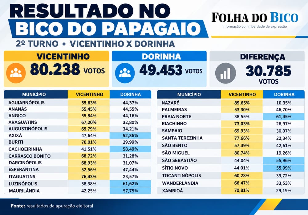 Vicentinho virou também no Bico do Papagaio e vence em 20 dos 27 municípios