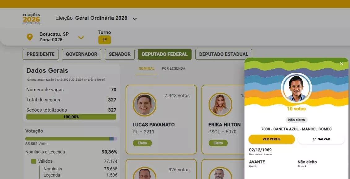 Voto de protesto? Caneta Azul recebeu 10 votos em Botucatu na disputa para deputado federal