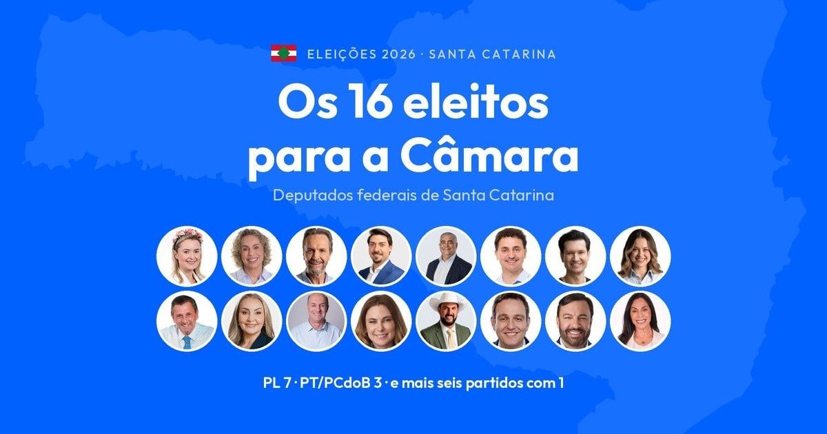 Santa Catarina elege 16 deputados; PL fica com 7 vagas