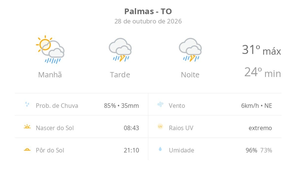 Previsão do tempo hoje para Palmas (TO): sol com muitas nuvens a nublado com chuva de manhã; tarde e noite com temporal