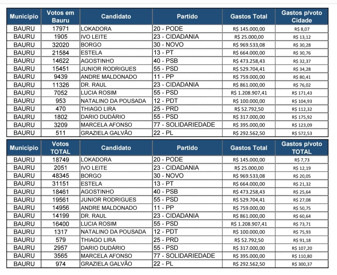 Quanto "vale" cada voto a deputado? Veja lista com candidatos que moram em Bauru