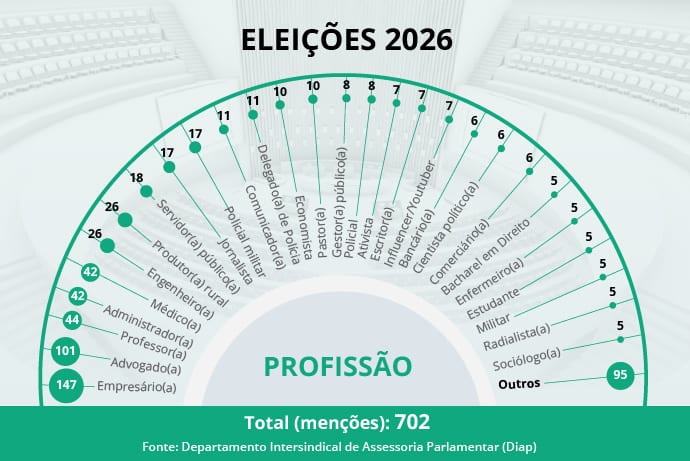 POLÍTICA. Empresários e advogados são maioria entre os deputados eleitos para a nova legislatura